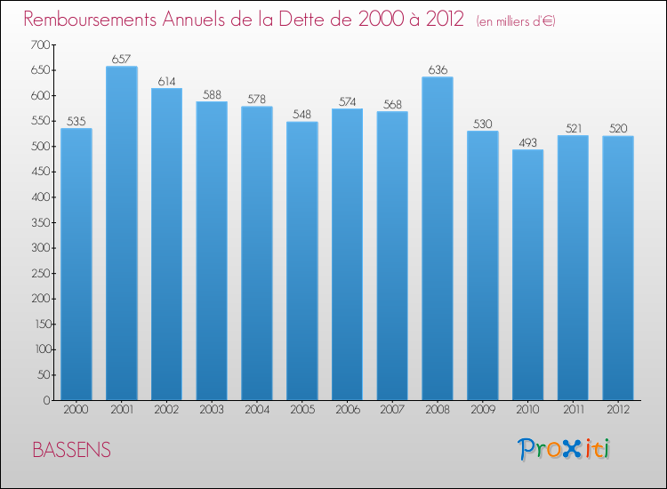 Evolution de l'annuité de la dette pour la commune de BASSENS de 2000 à 2012 Annuités de la dette pour BASSENS de 2000 à 2012