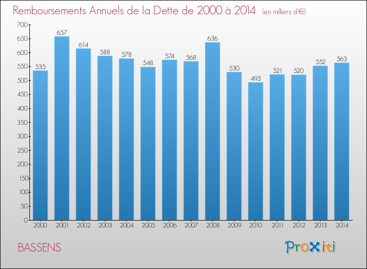 Evolution de l'annuité de la dette pour la commune de BASSENS de 2000 à 2014 Annuités de la dette pour BASSENS de 2000 à 2014