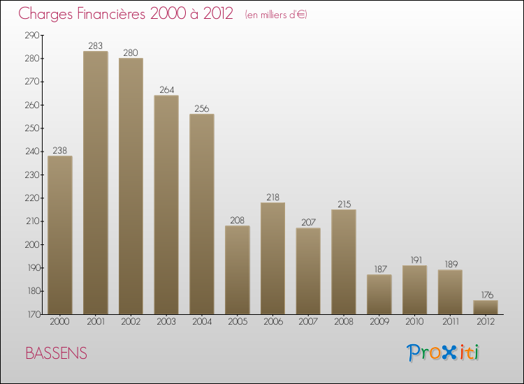 Evolution des Charges Financières pour BASSENS de 2000 à 2012