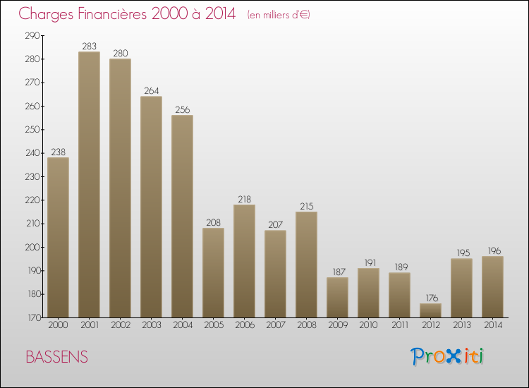 Evolution des Charges Financières pour BASSENS de 2000 à 2014