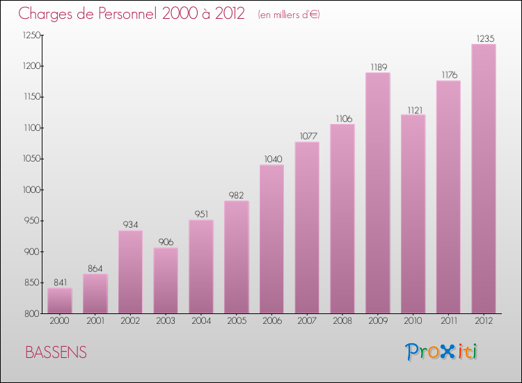 Evolution des dépenses de personnel pour BASSENS de 2000 à 2012