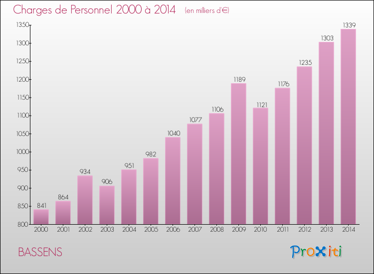 Evolution des dépenses de personnel pour BASSENS de 2000 à 2014