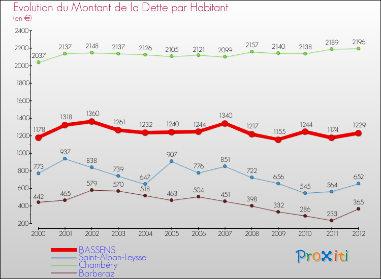 Evolution de la dette par habitant pour la commune de BASSENS et les communes proches de 2000 à 2012 Comparaison de la dette par habitant pour BASSENS et les communes voisines de 2000 à 2012
