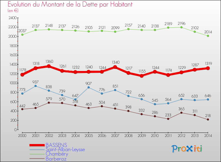 Evolution de la dette par habitant pour la commune de BASSENS et les communes proches de 2000 à 2014 Comparaison de la dette par habitant pour BASSENS et les communes voisines de 2000 à 2014