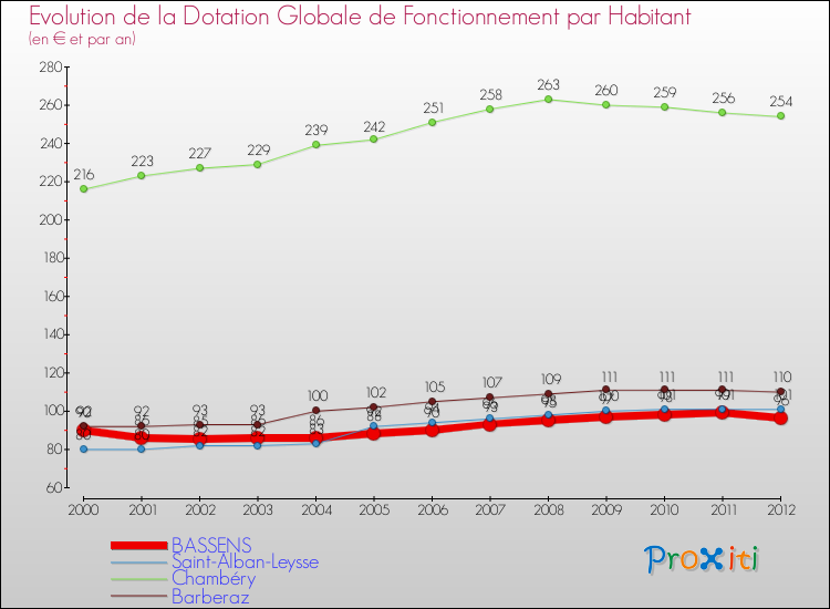 Evolution et montant de la dotation globale de fonctionnement par Habitant pour BASSENS et les communes proches Comparaison des dotations globales de fonctionnement par habitant pour BASSENS et les communes voisines