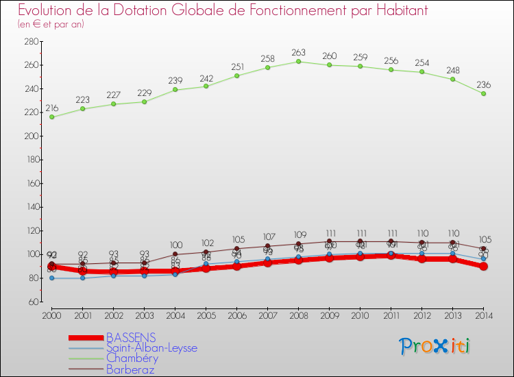 Evolution et montant de la dotation globale de fonctionnement par Habitant pour BASSENS et les communes proches de 2000 à 2014. Comparaison des dotations globales de fonctionnement par habitant pour BASSENS et les communes voisines de 2000 à 2014.