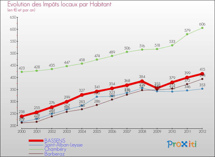 Evolution et montant des impôts locaux par Habitant pour BASSENS et les communes proches Comparaison des impôts locaux par habitant pour BASSENS et les communes voisines
