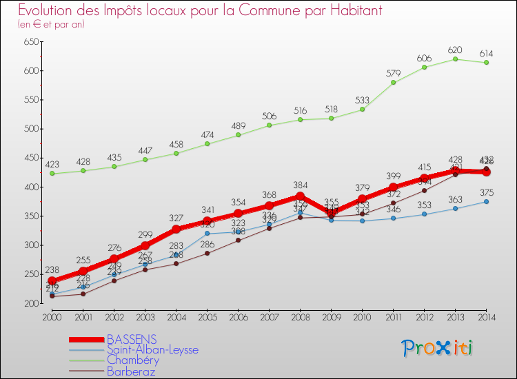 Comparaison des impôts locaux par habitant pour BASSENS et les communes voisines de 2000 à 2014