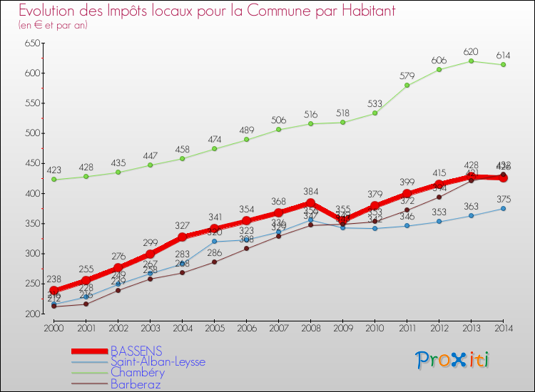 Evolution et montant des impôts locaux par Habitant pour BASSENS et les communes proches de 2000 à 2014 Comparaison des impôts locaux par habitant pour BASSENS et les communes voisines de 2000 à 2014
