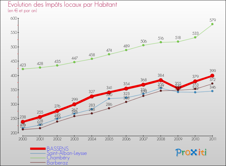 Evolution et montant des impôts locaux par Habitant pour BASSENS et les communes proches Comparaison des impôts locaux par habitant pour BASSENS et les communes voisines