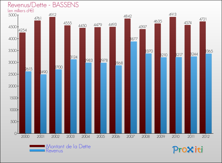 Comparaison de la dette et des revenus pour BASSENS de 2000 à 2012