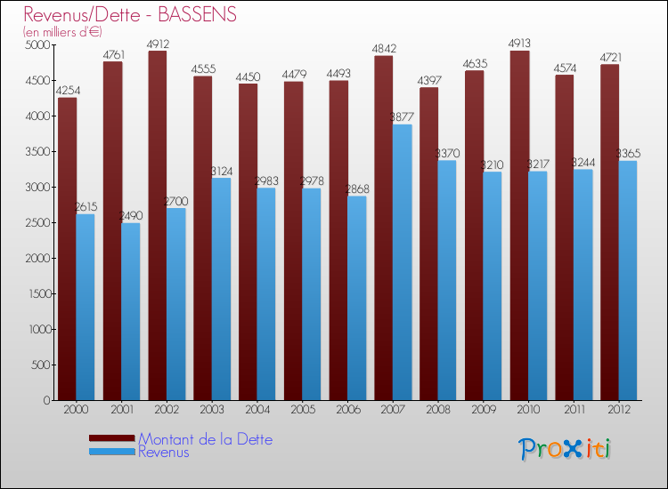 Evolution comparée de la dette et des revenus pour la commune de BASSENS de 2000 à 2012 Comparaison de la dette et des revenus pour BASSENS de 2000 à 2012