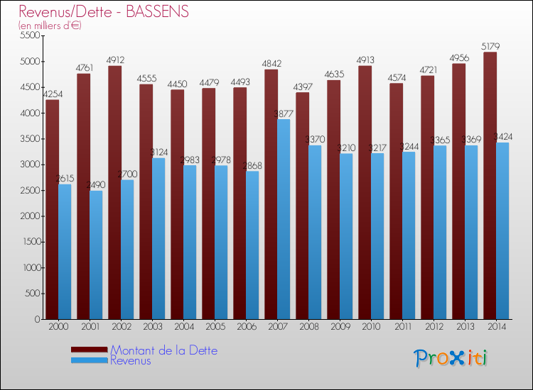 Evolution comparée de la dette et des revenus pour la commune de BASSENS de 2000 à 2014 Comparaison de la dette et des revenus pour BASSENS de 2000 à 2014
