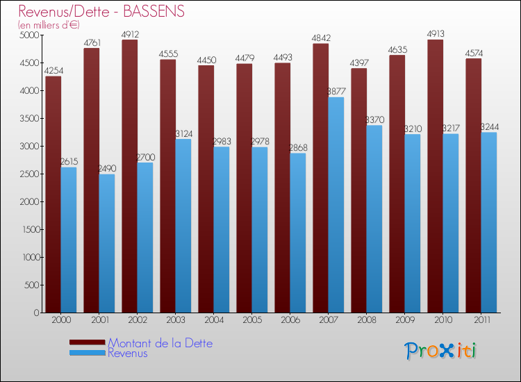 Evolution comparée de la dette et des revenus pour la commune de BASSENS de 2000 à 2011 Comparaison de la dette et des revenus pour BASSENS de 2000 à 2011