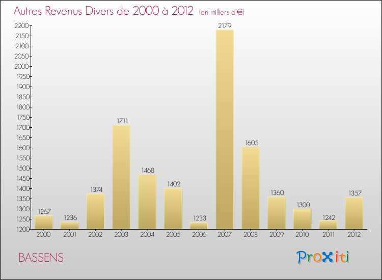 Evolution du montant des autres Revenus Divers pour BASSENS de 2000 à 2012