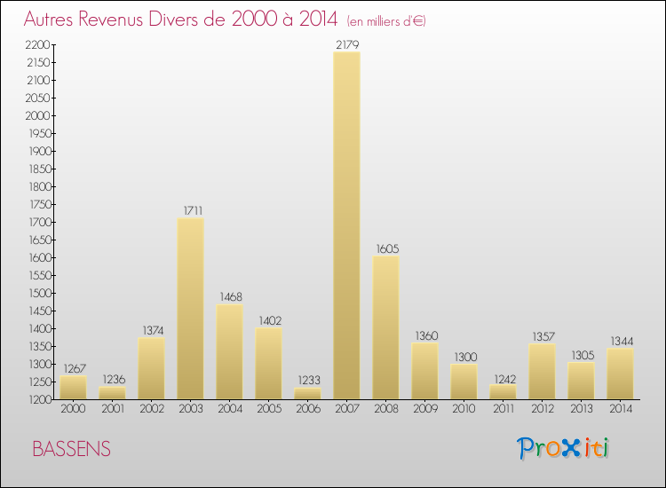 Evolution du montant des autres Revenus Divers pour BASSENS de 2000 à 2014