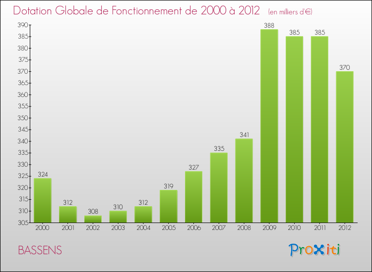 Evolution du montant de la Dotation Globale de Fonctionnement pour la commune de BASSENS de 2000 à 2012 Evolution du montant de la Dotation Globale de Fonctionnement pour BASSENS de 2000 à 2012