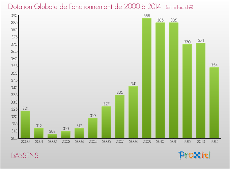 Evolution du montant de la Dotation Globale de Fonctionnement pour BASSENS de 2000 à 2014