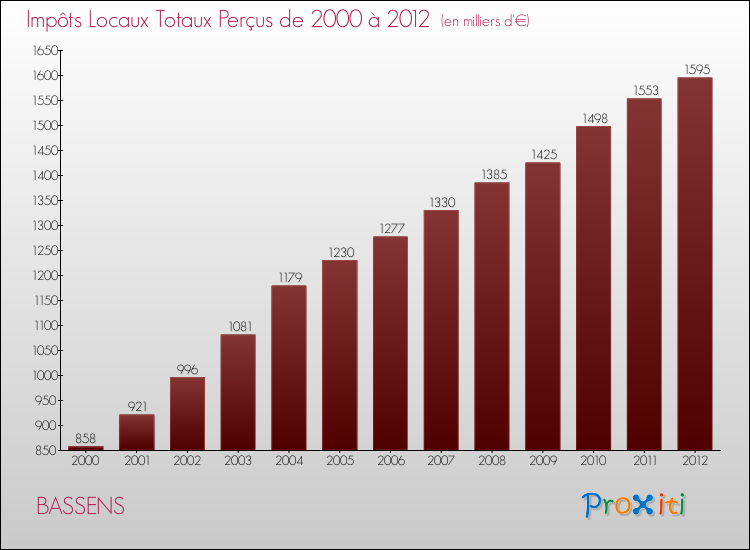 Evolution des Impôts Locaux pour BASSENS de 2000 à 2012