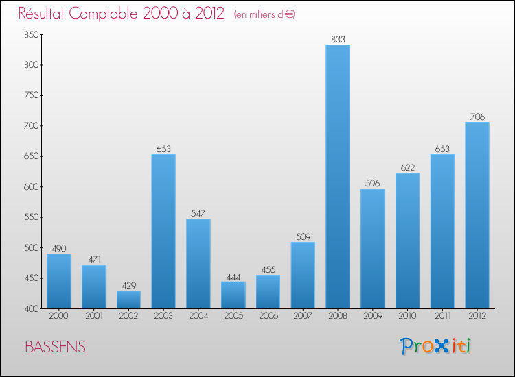 Evolution du résultat comptable pour la commune de BASSENS de 2000 à 2012 Evolution du résultat comptable pour BASSENS de 2000 à 2012