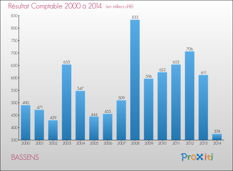 Evolution du résultat comptable pour BASSENS de 2000 à 2014