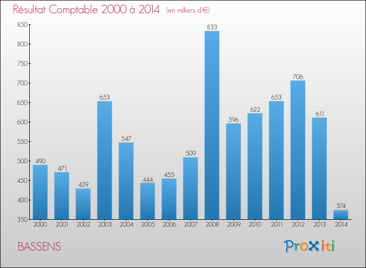Evolution du résultat comptable pour la commune de BASSENS de 2000 à 2014 Evolution du résultat comptable pour BASSENS de 2000 à 2014