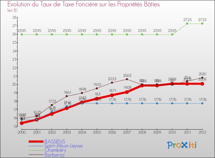 Evolution du taux de la taxe foncière sur le bati pour BASSENS et les communes proches de 2000 à 2012 Comparaison des taux de taxe foncière sur le bati pour BASSENS et les communes voisines de 2000 à 2012