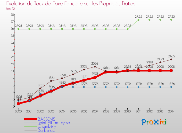 Evolution du taux de la taxe foncière sur le bati pour BASSENS et les communes proches de 2000 à 2014 Comparaison des taux de taxe foncière sur le bati pour BASSENS et les communes voisines de 2000 à 2014