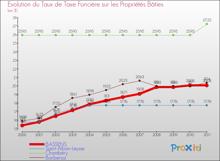 Evolution du taux de la taxe foncière sur le bati pour BASSENS et les communes proches Comparaison des taux de taxe foncière sur le bati pour BASSENS et les communes voisines