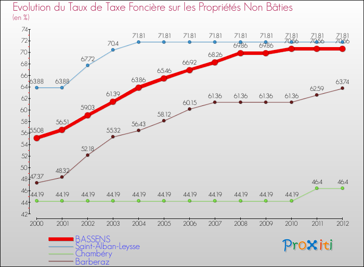 Evolution du taux de la taxe foncière sur les immeubles et terrains non batis pour BASSENS et les communes proches de 2000 à 2012 Comparaison des taux de la taxe foncière sur les immeubles et terrains non batis pour BASSENS et les communes voisines de 2000 à 2012
