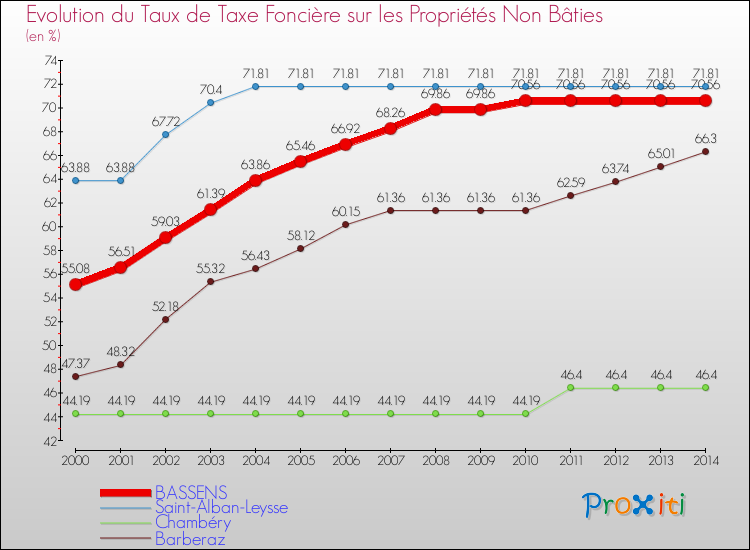 Evolution du taux de la taxe foncière sur les immeubles et terrains non batis pour BASSENS et les communes proches de 2000 à 2014 Comparaison des taux de la taxe foncière sur les immeubles et terrains non batis pour BASSENS et les communes voisines de 2000 à 2014