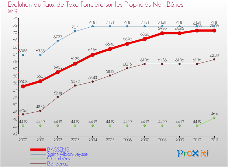 Evolution du taux de la taxe foncière sur les immeubles et terrains non batis pour BASSENS et les communes proches Comparaison des taux de la taxe foncière sur les immeubles et terrains non batis pour BASSENS et les communes voisines