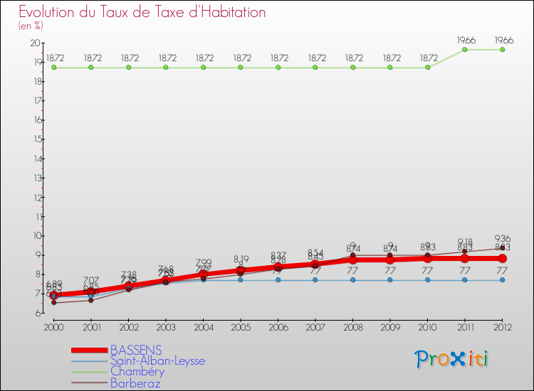 Evolution du taux de la taxe d'habitation pour BASSENS et les communes proches Comparaison des taux de la taxe d'habitation pour BASSENS et les communes voisines