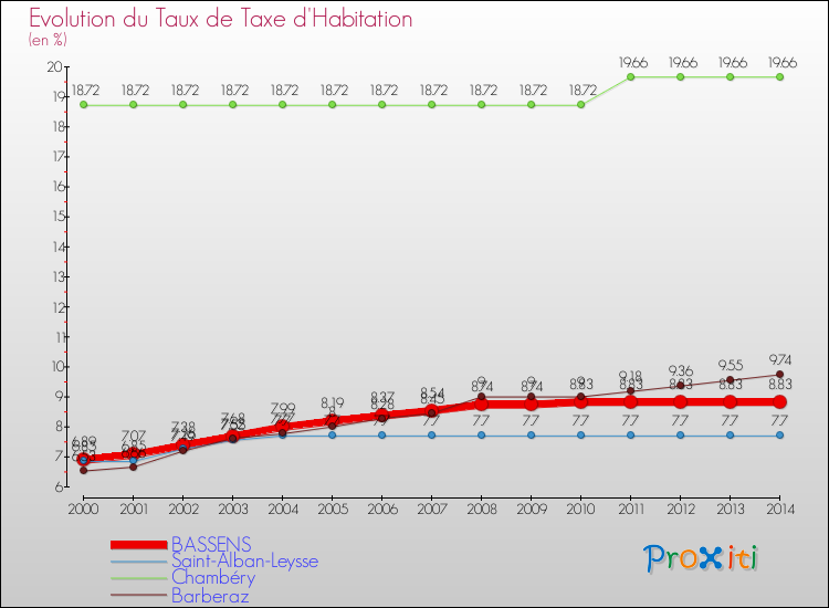 Evolution du taux de la taxe d'habitation pour BASSENS et les communes proches de 2000 à 2014 Comparaison des taux de la taxe d'habitation pour BASSENS et les communes voisines de 2000 à 2014
