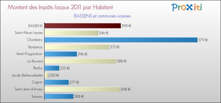 Comparaison des impôts locaux par habitant pour BASSENS et les communes voisines