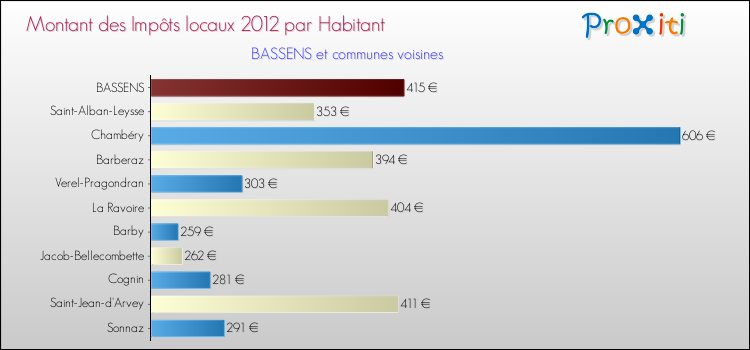 Montant des impôts locaux par Habitant pour BASSENS et les communes proches Comparaison des impôts locaux par habitant pour BASSENS et les communes voisines