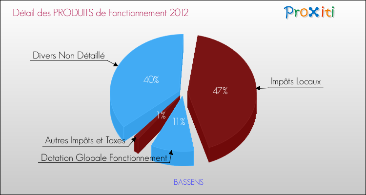Budget de Fonctionnement 2012 pour la commune de BASSENS