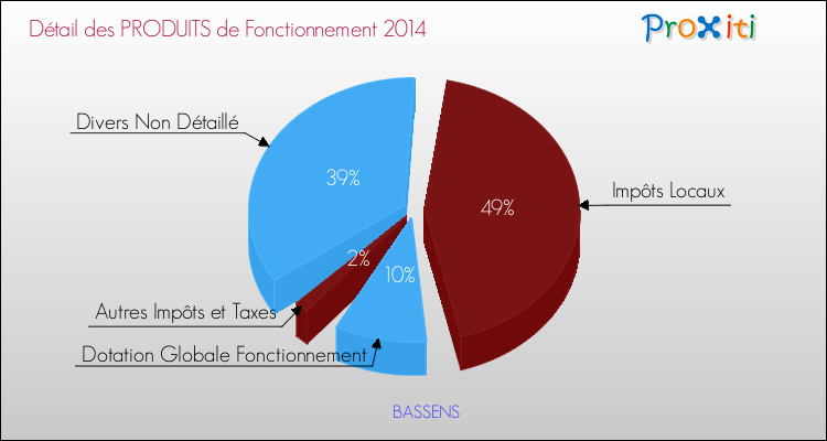 Budget de Fonctionnement 2014 pour la commune de BASSENS