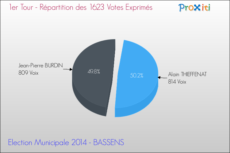 Elections Municipales 2014 - Répartition des votes exprimés au 1er Tour pour la commune de BASSENS