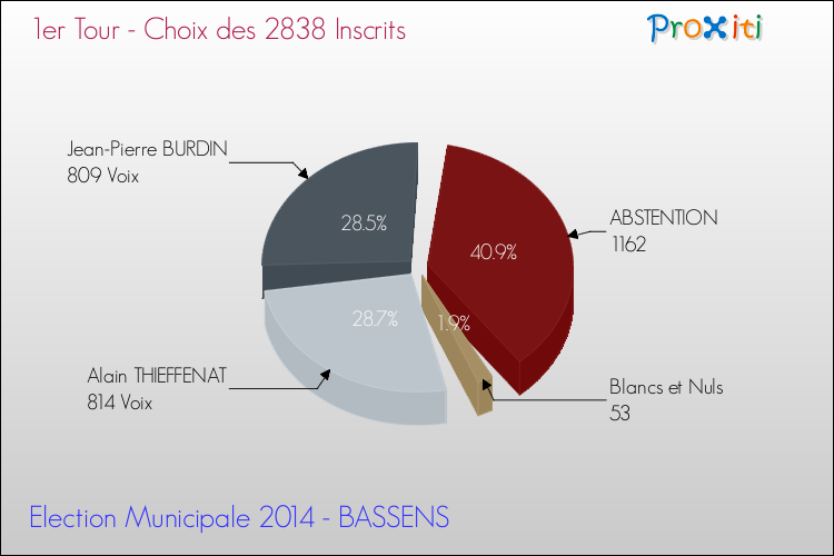 Résultats par rapport aux inscrits au 1er Tour des Elections Municipales 2014 de la commune de BASSENS Elections Municipales 2014 - Résultats par rapport aux inscrits au 1er Tour pour la commune de BASSENS