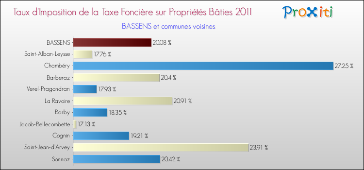 Taux d'imposition de la taxe foncière sur le bati 2011 pour BASSENS et les communes proches Comparaison des taux d'imposition de la taxe foncière sur le bati 2011 pour BASSENS et les communes voisines