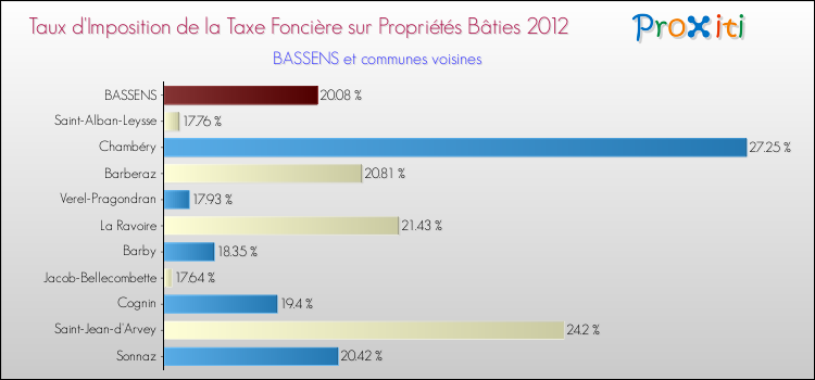 Comparaison des taux d'imposition de la taxe foncière sur le bati 2012 pour BASSENS et les communes voisines