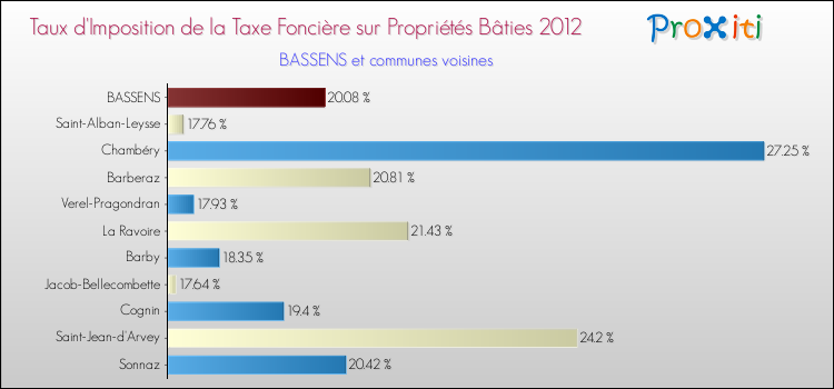 Taux d'imposition de la taxe foncière sur le bati 2012 pour BASSENS et les communes proches Comparaison des taux d'imposition de la taxe foncière sur le bati 2012 pour BASSENS et les communes voisines