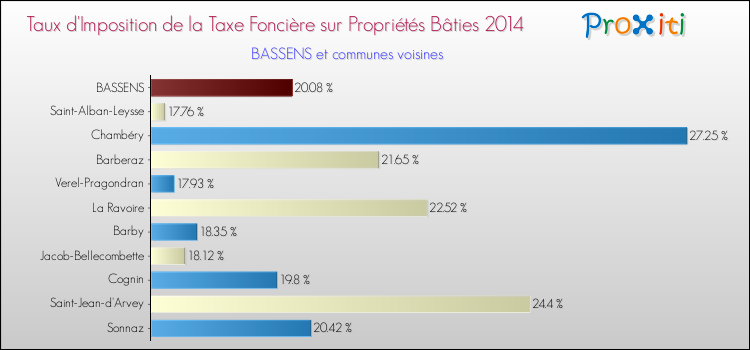 Comparaison des taux d'imposition de la taxe foncière sur le bati 2014 pour BASSENS et les communes voisines