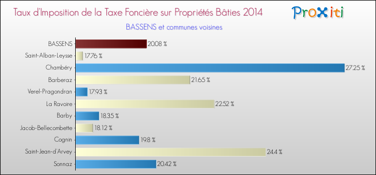 Taux d'imposition de la taxe foncière sur le bati 2014 pour BASSENS et les communes proches Comparaison des taux d'imposition de la taxe foncière sur le bati 2014 pour BASSENS et les communes voisines