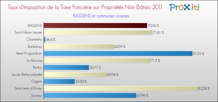 Taux d'imposition de la taxe foncière sur les immeubles et terrains non batis 2011 pour BASSENS et les communes proches Comparaison des taux d'imposition de la taxe foncière sur les immeubles et terrains non batis 2011 pour BASSENS et les communes voisines