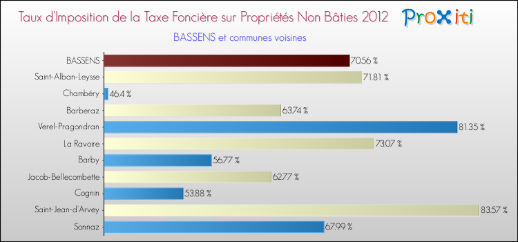 Comparaison des taux d'imposition de la taxe foncière sur les immeubles et terrains non batis 2012 pour BASSENS et les communes voisines