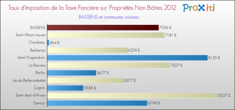 Taux d'imposition de la taxe foncière sur les immeubles et terrains non batis 2012 pour BASSENS et les communes proches Comparaison des taux d'imposition de la taxe foncière sur les immeubles et terrains non batis 2012 pour BASSENS et les communes voisines