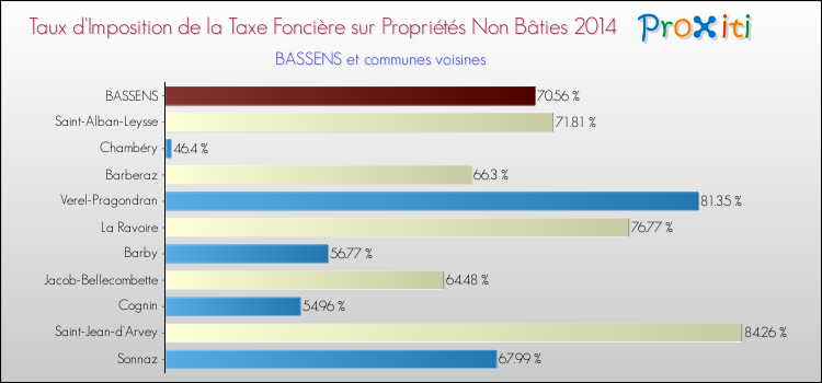 Taux d'imposition de la taxe foncière sur les immeubles et terrains non batis 2014 pour BASSENS et les communes proches Comparaison des taux d'imposition de la taxe foncière sur les immeubles et terrains non batis 2014 pour BASSENS et les communes voisines