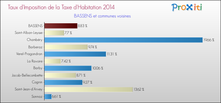 Comparaison des taux d'imposition de la taxe d'habitation 2014 pour BASSENS et les communes voisines